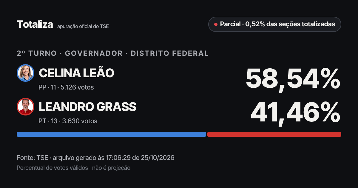 Prévia do link com os números atuais do TSE