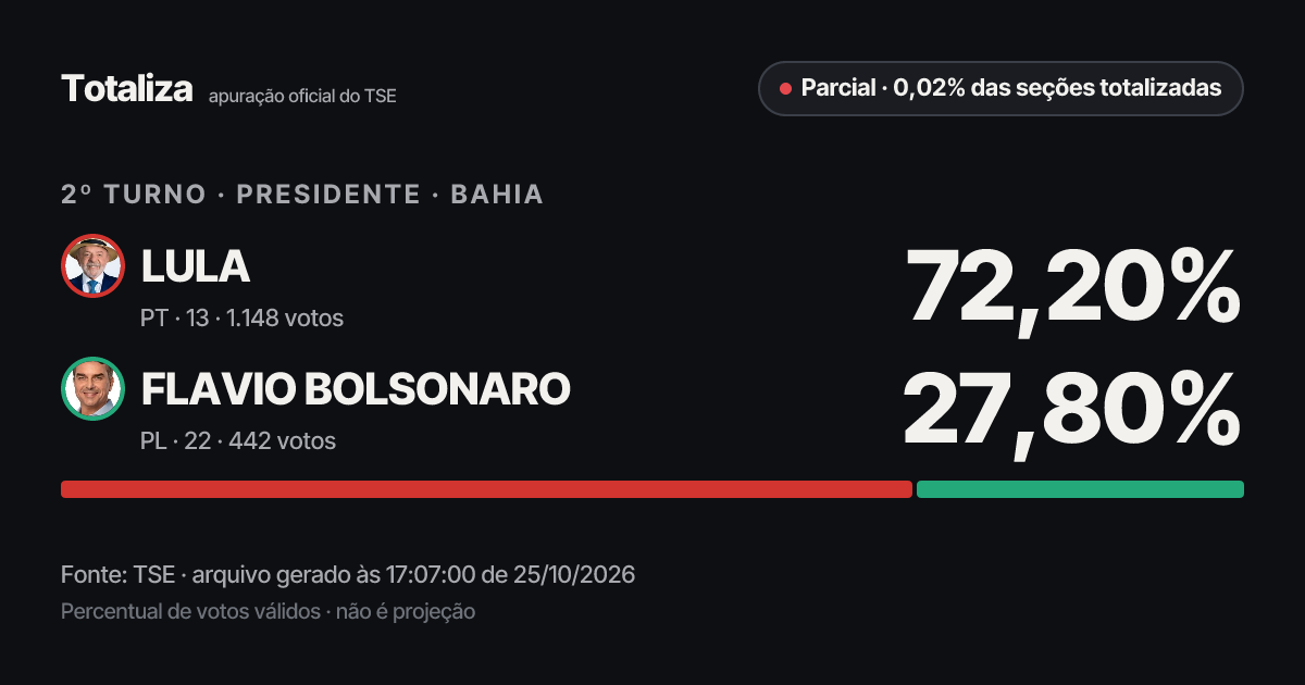 Prévia do link com os números atuais do TSE
