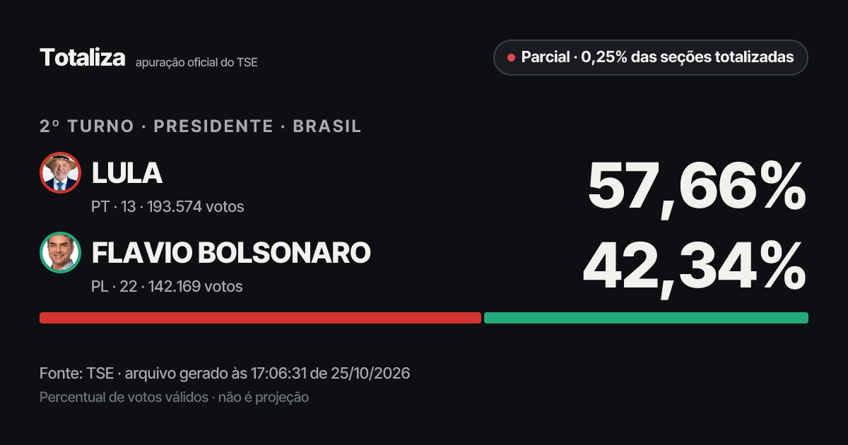 Prévia do link com os números atuais do TSE