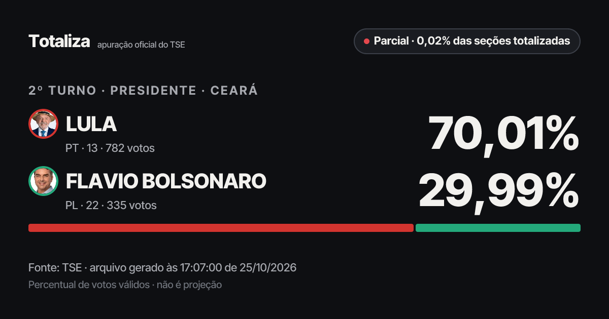 Prévia do link com os números atuais do TSE