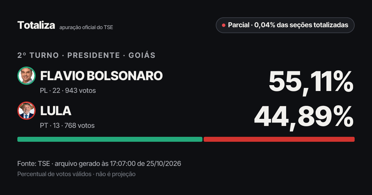 Prévia do link com os números atuais do TSE