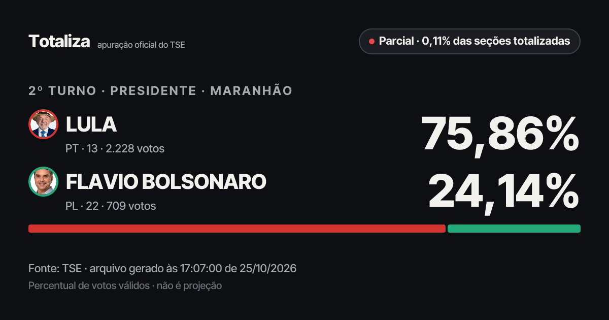 Prévia do link com os números atuais do TSE