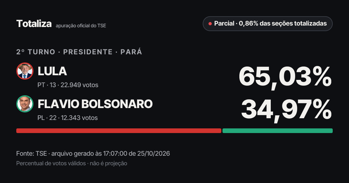 Prévia do link com os números atuais do TSE